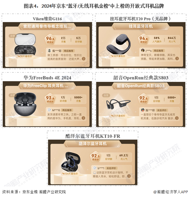 机行业竞争格局及市场份额（附市场、企业布局对比等）人生就是搏【行业深度】洞察2024：中国开放式耳(图5)