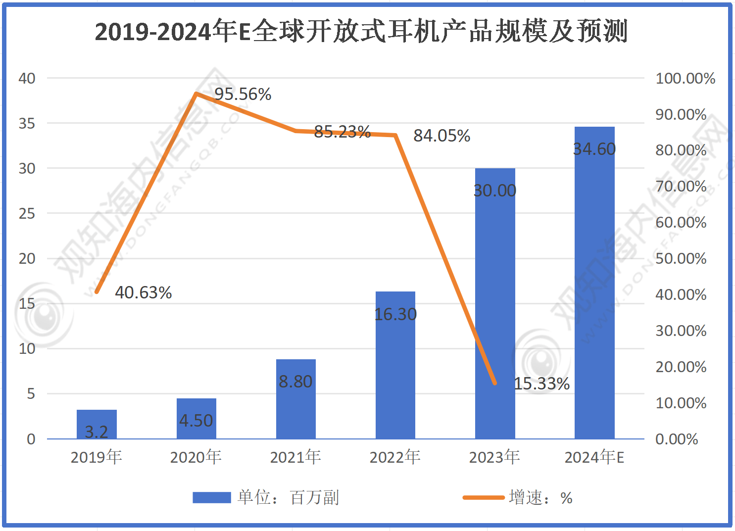 行业市场规模有望突破56亿同比增长10%「图」尊龙凯时app最新市场调研！预计2024年耳机(图3)